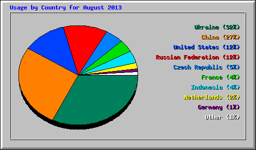 Usage by Country for August 2013
