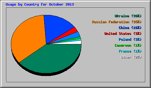 Usage by Country for October 2013