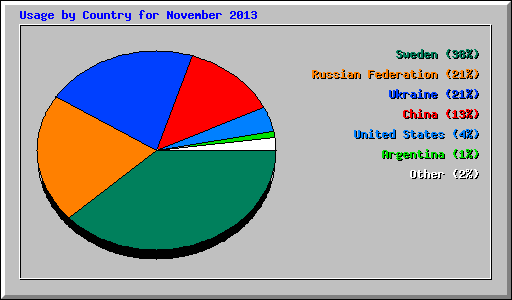 Usage by Country for November 2013