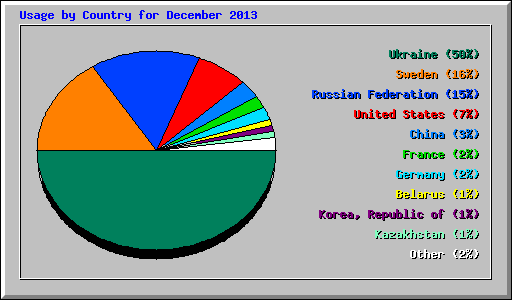 Usage by Country for December 2013