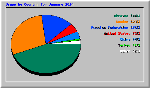 Usage by Country for January 2014