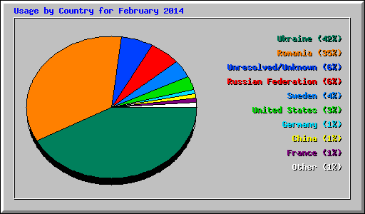Usage by Country for February 2014