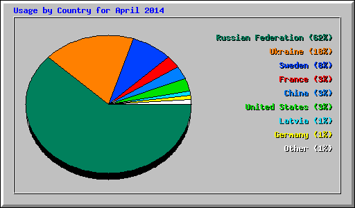 Usage by Country for April 2014