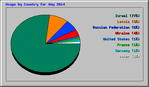 Usage by Country for May 2014