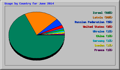 Usage by Country for June 2014