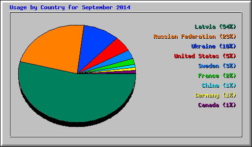 Usage by Country for September 2014