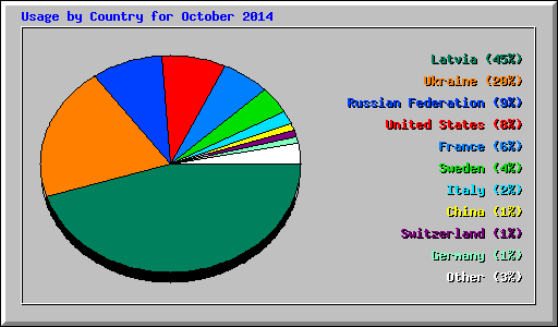 Usage by Country for October 2014