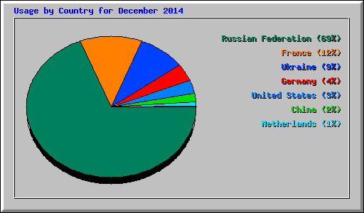 Usage by Country for December 2014
