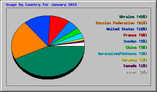 Usage by Country for January 2015