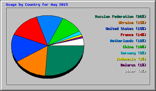 Usage by Country for May 2015