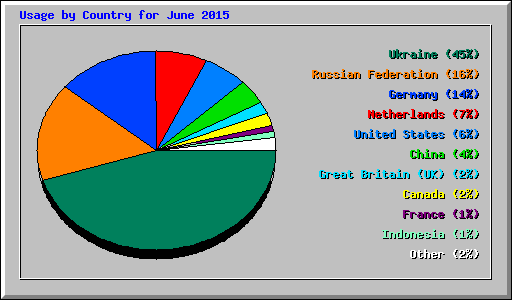 Usage by Country for June 2015