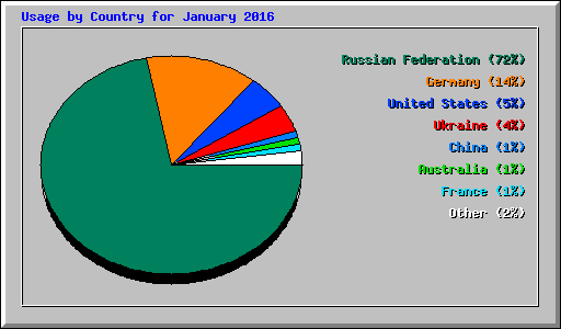 Usage by Country for January 2016