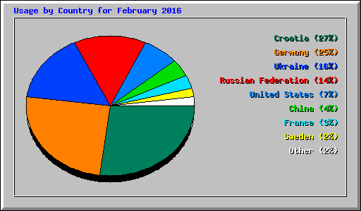 Usage by Country for February 2016