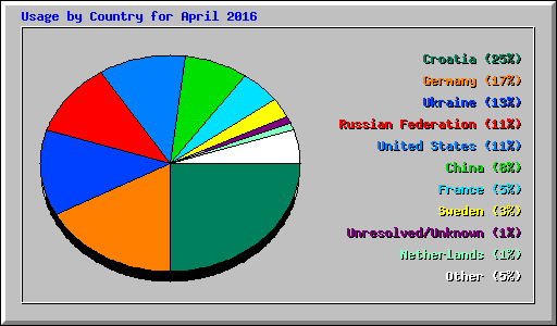 Usage by Country for April 2016