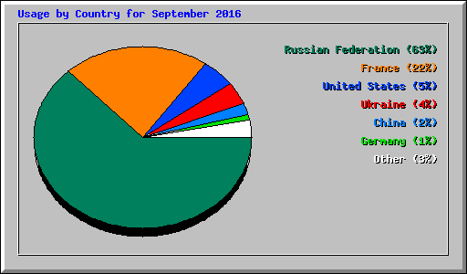 Usage by Country for September 2016