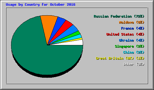 Usage by Country for October 2016