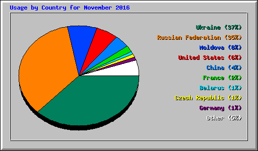 Usage by Country for November 2016