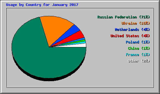 Usage by Country for January 2017