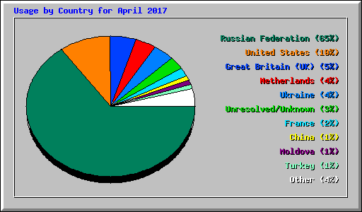 Usage by Country for April 2017
