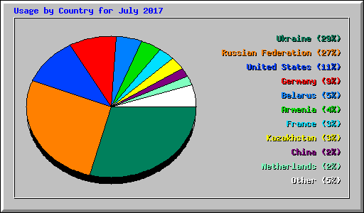 Usage by Country for July 2017