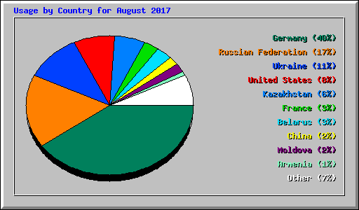 Usage by Country for August 2017