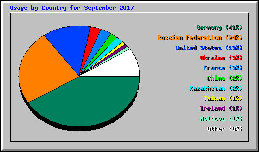 Usage by Country for September 2017