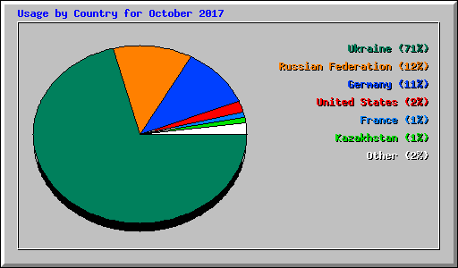 Usage by Country for October 2017