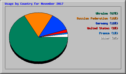 Usage by Country for November 2017