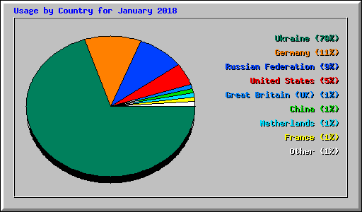 Usage by Country for January 2018