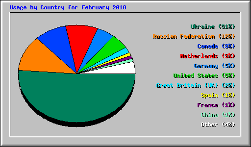 Usage by Country for February 2018