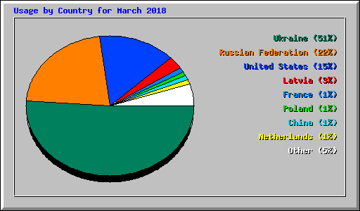 Usage by Country for March 2018