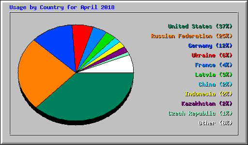Usage by Country for April 2018