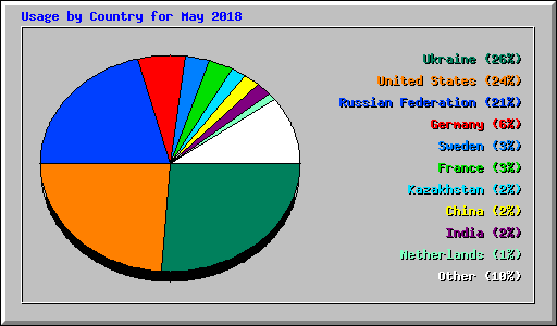 Usage by Country for May 2018