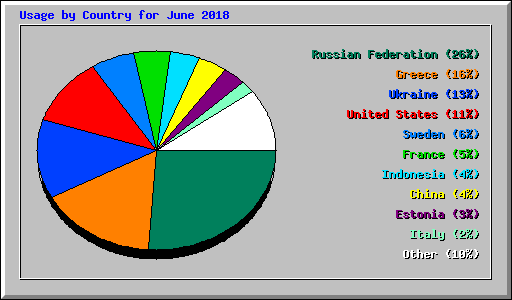 Usage by Country for June 2018