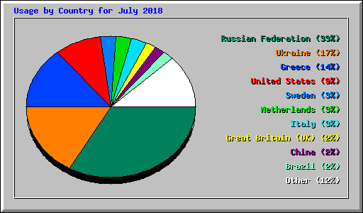 Usage by Country for July 2018
