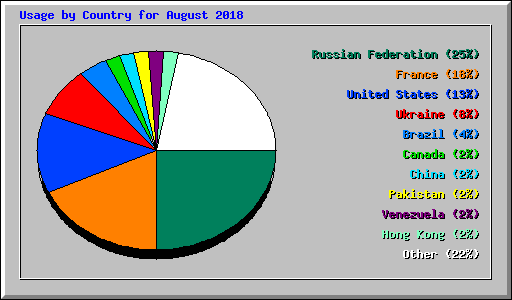 Usage by Country for August 2018
