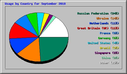 Usage by Country for September 2018