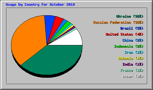 Usage by Country for October 2018