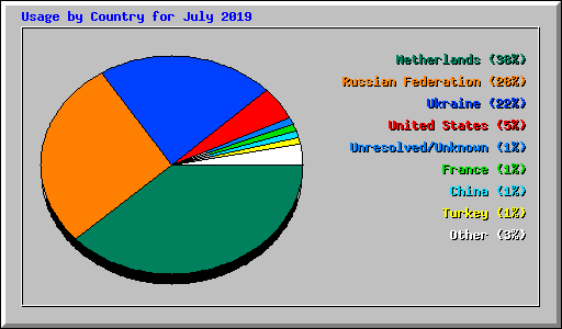 Usage by Country for July 2019