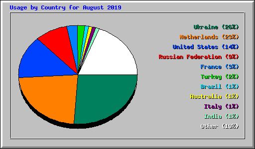 Usage by Country for August 2019