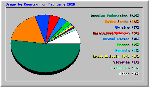 Usage by Country for February 2020