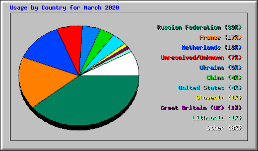 Usage by Country for March 2020
