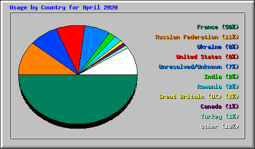 Usage by Country for April 2020