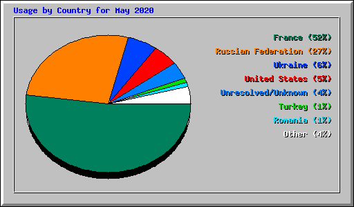 Usage by Country for May 2020