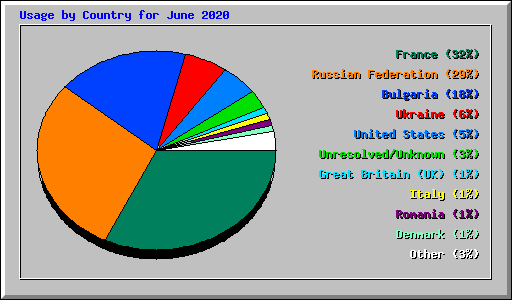Usage by Country for June 2020