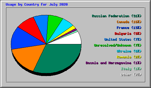 Usage by Country for July 2020