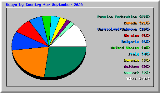 Usage by Country for September 2020