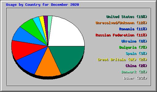 Usage by Country for December 2020