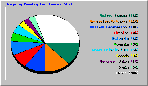 Usage by Country for January 2021