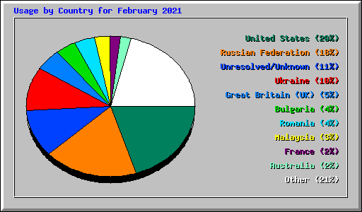 Usage by Country for February 2021